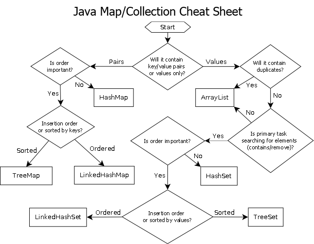 Java Collection Chart
